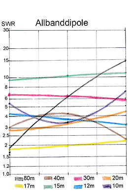 SWR Allband