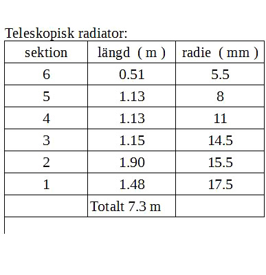 Tabell radiator