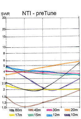 SWR NTI preTune